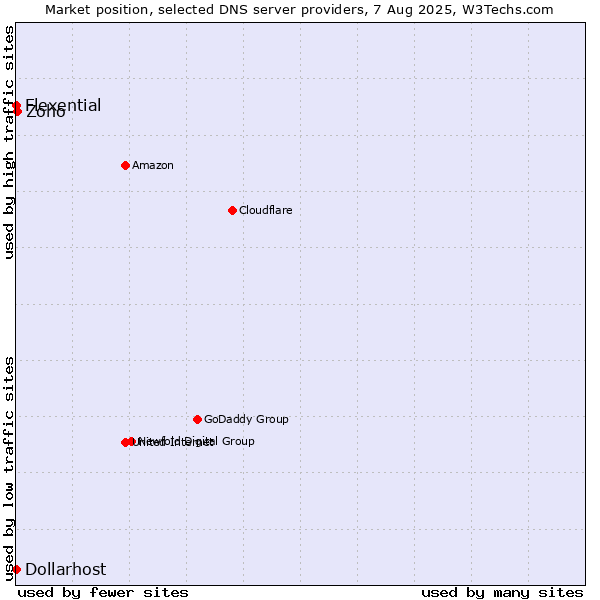 Market position of Zoho vs. Flexential vs. Dollarhost