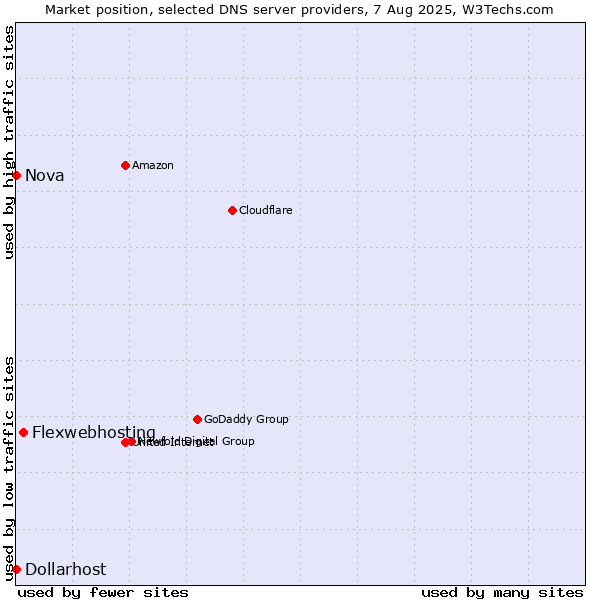 Market position of Flexwebhosting vs. Nova vs. Dollarhost