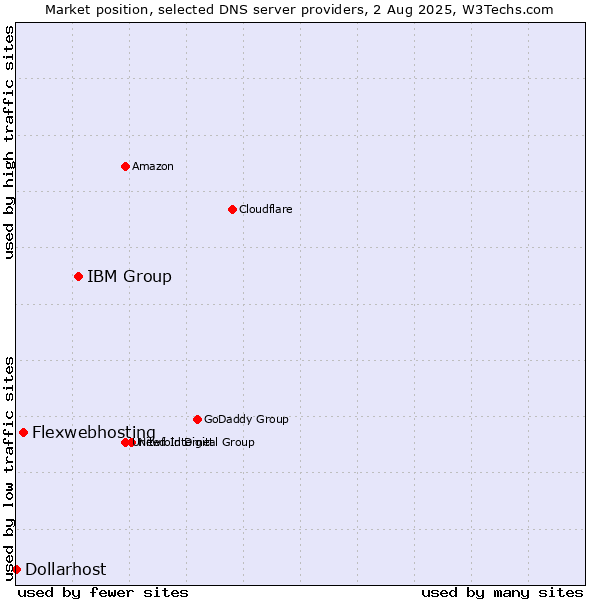 Market position of IBM Group vs. Flexwebhosting vs. Dollarhost