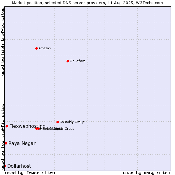 Market position of Flexwebhosting vs. Raya Negar vs. Dollarhost