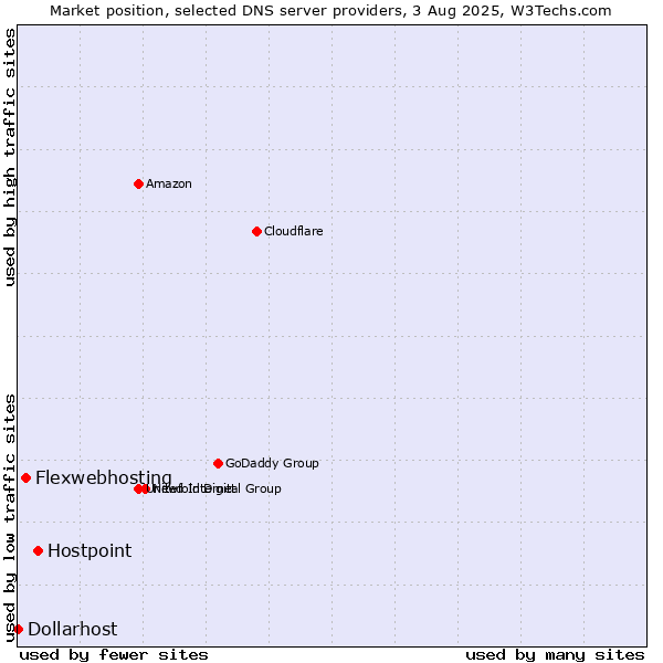 Market position of Hostpoint vs. Flexwebhosting vs. Dollarhost