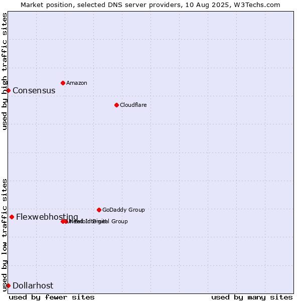 Market position of Flexwebhosting vs. Dollarhost vs. Consensus