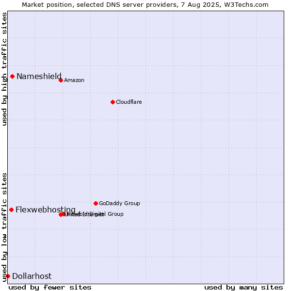 Market position of Nameshield vs. Flexwebhosting vs. Dollarhost