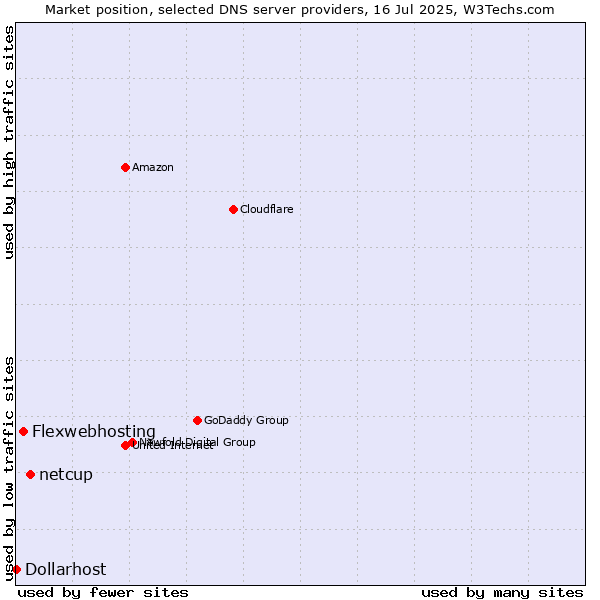 Market position of netcup vs. Flexwebhosting vs. Dollarhost