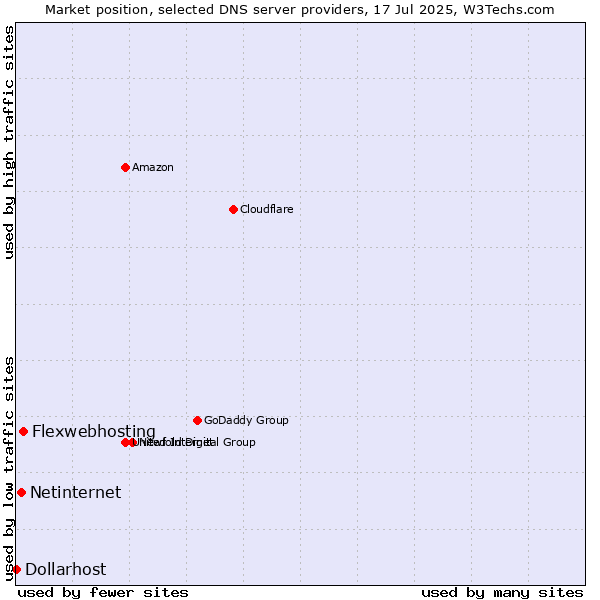 Market position of Flexwebhosting vs. Netinternet vs. Dollarhost