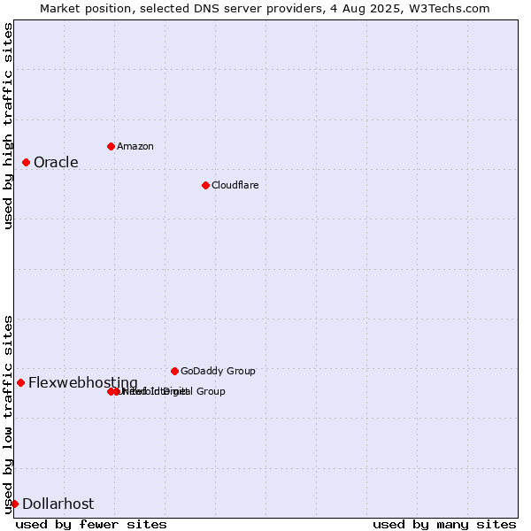 Market position of Oracle vs. Flexwebhosting vs. Dollarhost