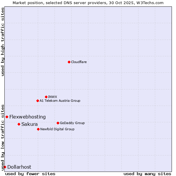 Market position of Sakura vs. Flexwebhosting vs. Dollarhost