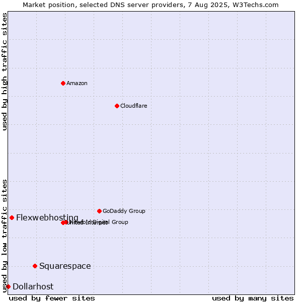 Market position of Squarespace vs. Flexwebhosting vs. Dollarhost