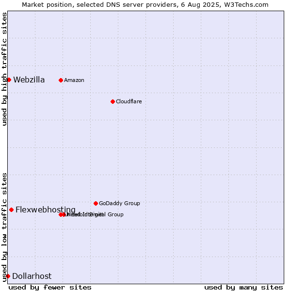 Market position of Flexwebhosting vs. Webzilla vs. Dollarhost