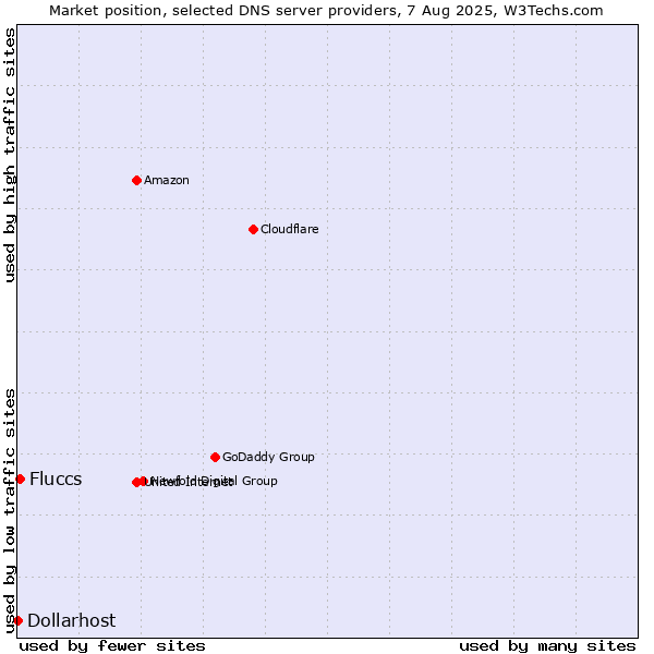 Market position of Fluccs vs. Dollarhost
