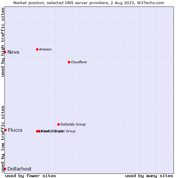 Market position of Fluccs vs. Nova vs. Dollarhost