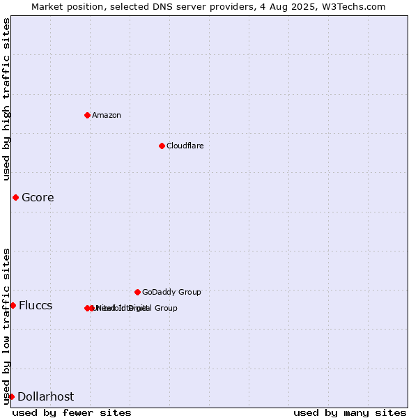 Market position of Gcore vs. Fluccs vs. Dollarhost