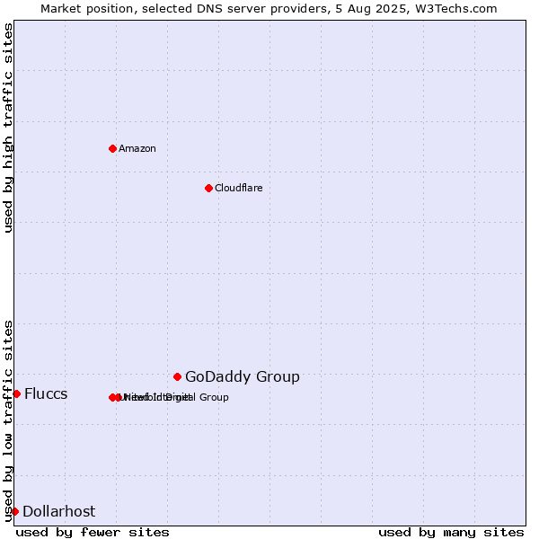 Market position of GoDaddy Group vs. Fluccs vs. Dollarhost