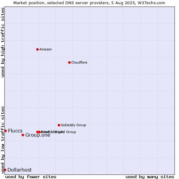 Market position of Group.one vs. Fluccs vs. Dollarhost