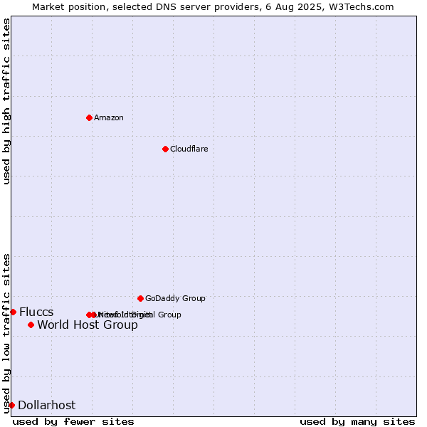 Market position of World Host Group vs. Fluccs vs. Dollarhost
