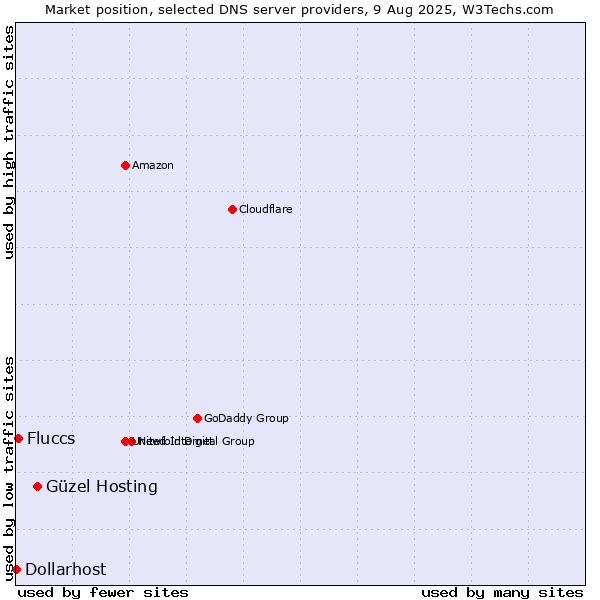 Market position of Güzel Hosting vs. Fluccs vs. Dollarhost