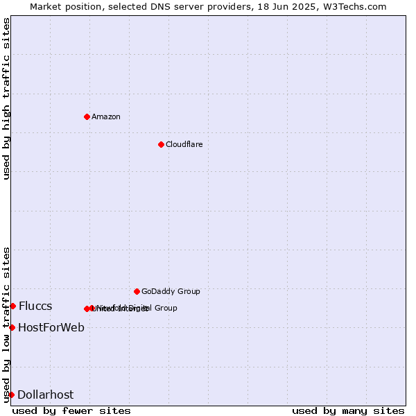 Market position of Fluccs vs. HostForWeb vs. Dollarhost