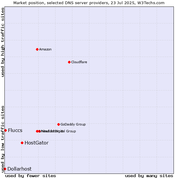 Market position of HostGator vs. Fluccs vs. Dollarhost