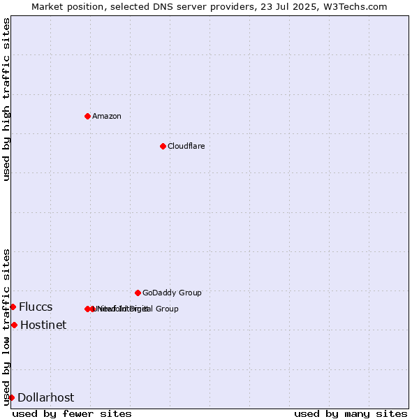 Market position of Hostinet vs. Fluccs vs. Dollarhost