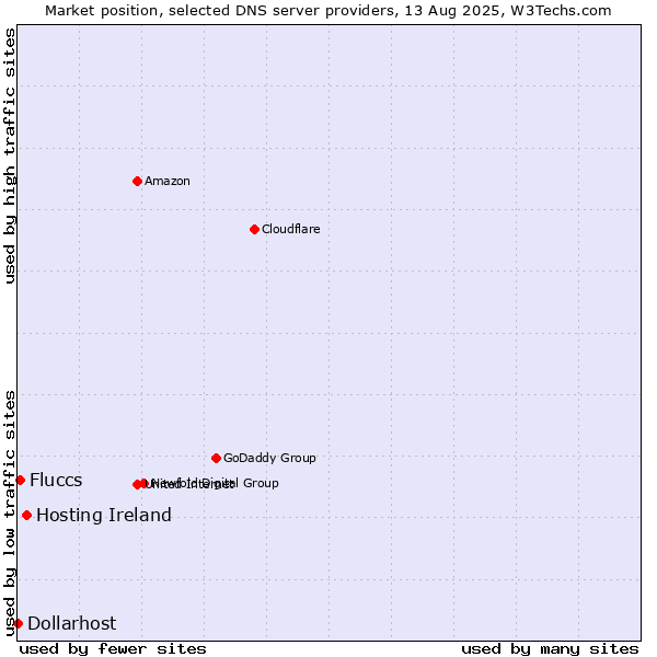 Market position of Hosting Ireland vs. Fluccs vs. Dollarhost