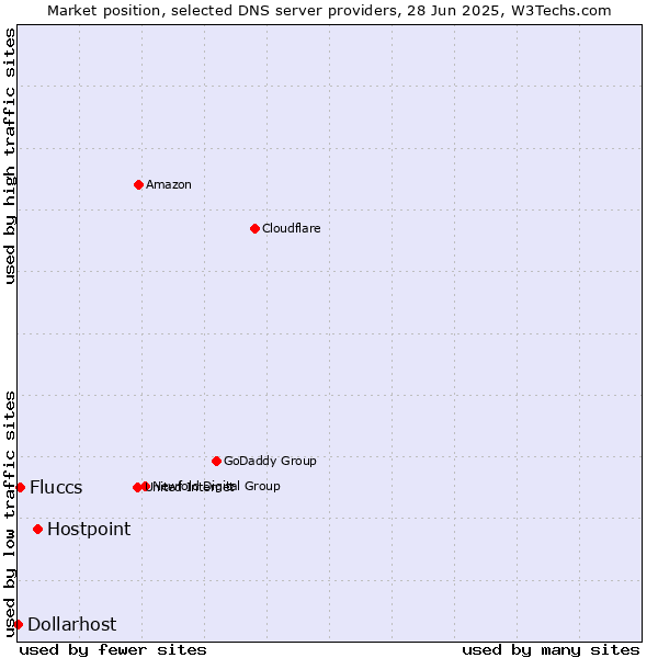 Market position of Hostpoint vs. Fluccs vs. Dollarhost