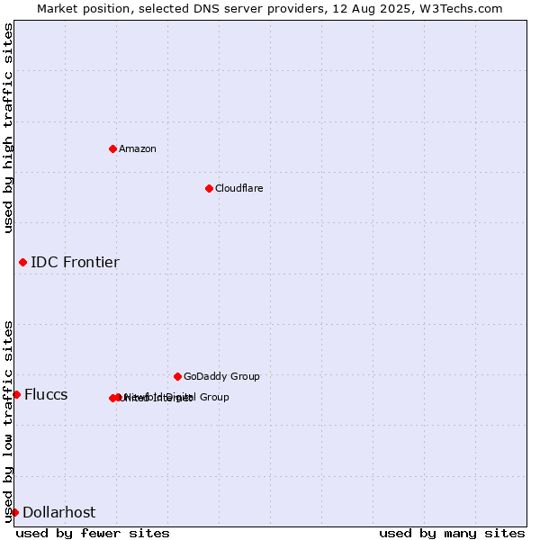 Market position of IDC Frontier vs. Fluccs vs. Dollarhost