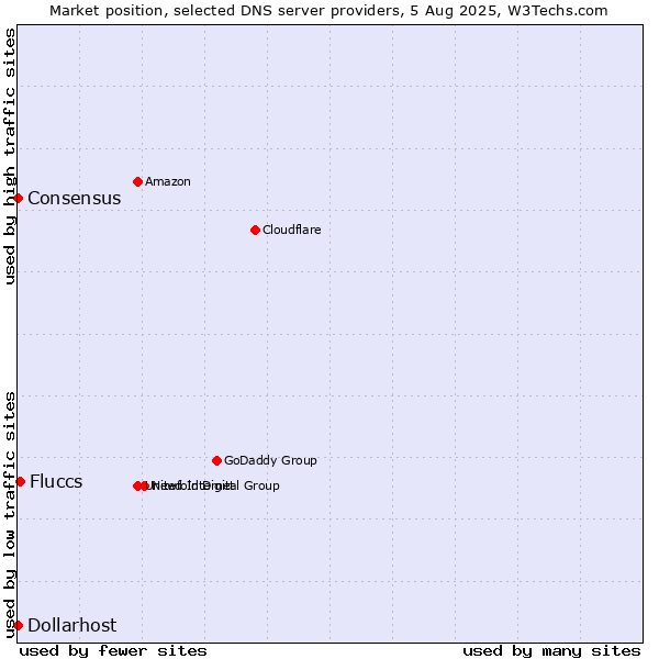 Market position of Fluccs vs. Dollarhost vs. Consensus