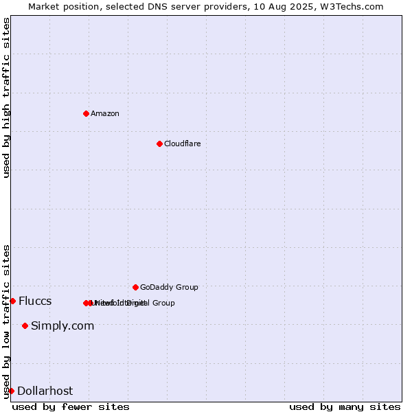 Market position of Simply.com vs. Fluccs vs. Dollarhost