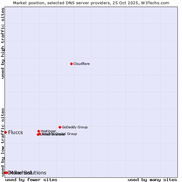 Market position of Mono Solutions vs. Fluccs vs. Dollarhost