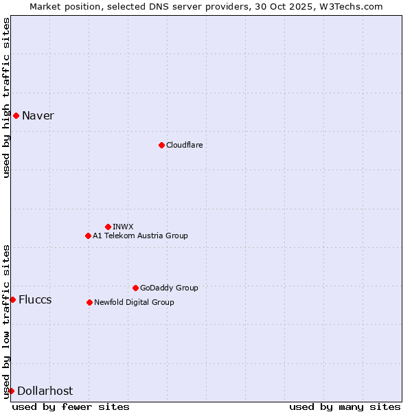 Market position of Naver vs. Fluccs vs. Dollarhost