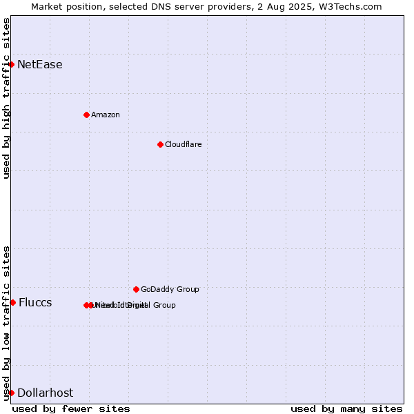 Market position of Fluccs vs. NetEase vs. Dollarhost