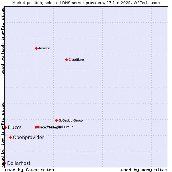 Market position of Openprovider vs. Fluccs vs. Dollarhost