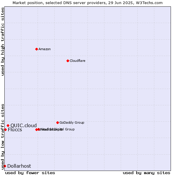 Market position of QUIC.cloud vs. Fluccs vs. Dollarhost