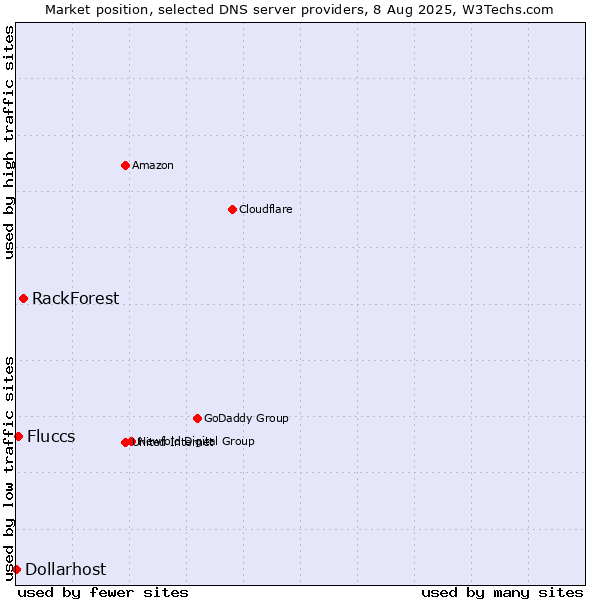 Market position of RackForest vs. Fluccs vs. Dollarhost