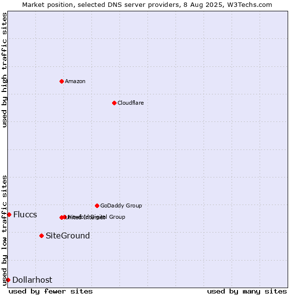 Market position of SiteGround vs. Fluccs vs. Dollarhost