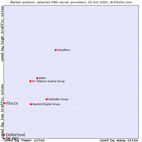 Market position of Fluccs vs. Dollarhost vs. SK-NIC