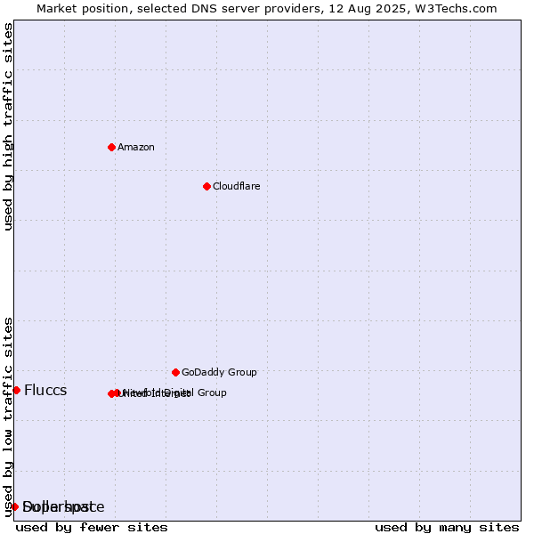 Market position of Fluccs vs. Superspace vs. Dollarhost