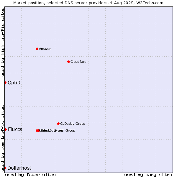 Market position of Fluccs vs. Opti9 vs. Dollarhost