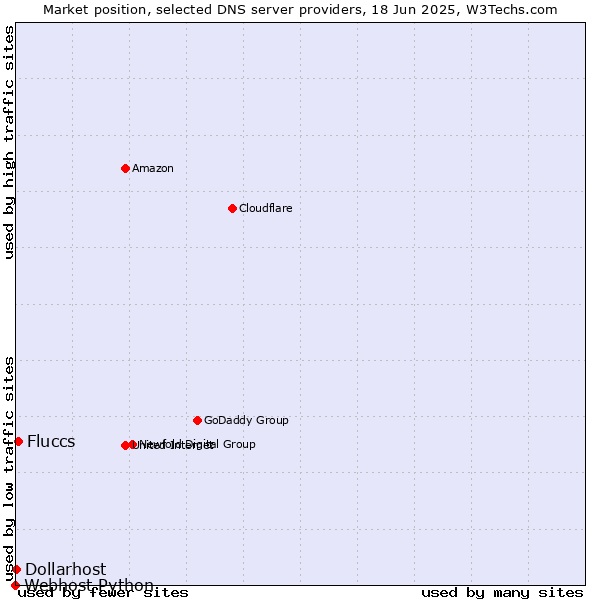 Market position of Fluccs vs. Dollarhost vs. Webhost Python