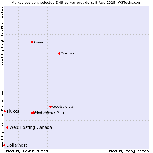 Market position of Web Hosting Canada vs. Fluccs vs. Dollarhost