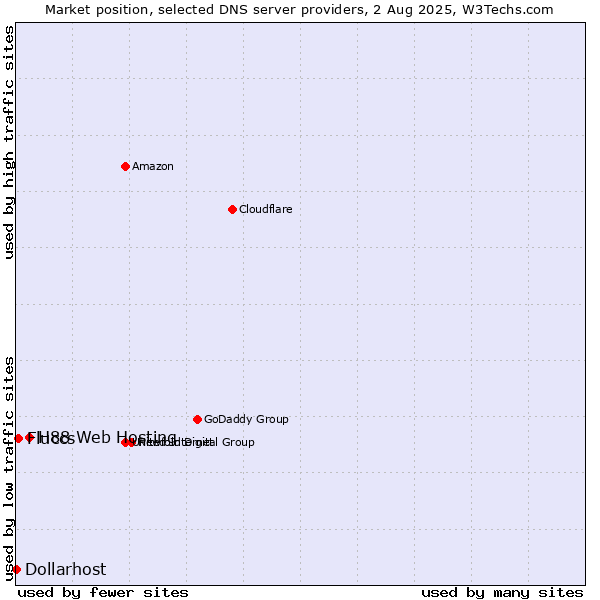 Market position of H88 Web Hosting vs. Fluccs vs. Dollarhost