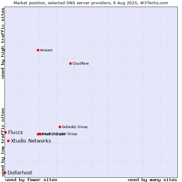 Market position of Xtudio Networks vs. Fluccs vs. Dollarhost