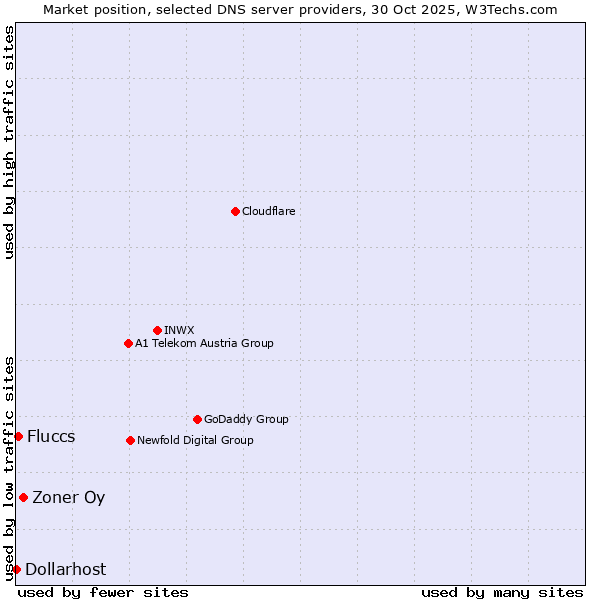 Market position of Zoner Oy vs. Fluccs vs. Dollarhost