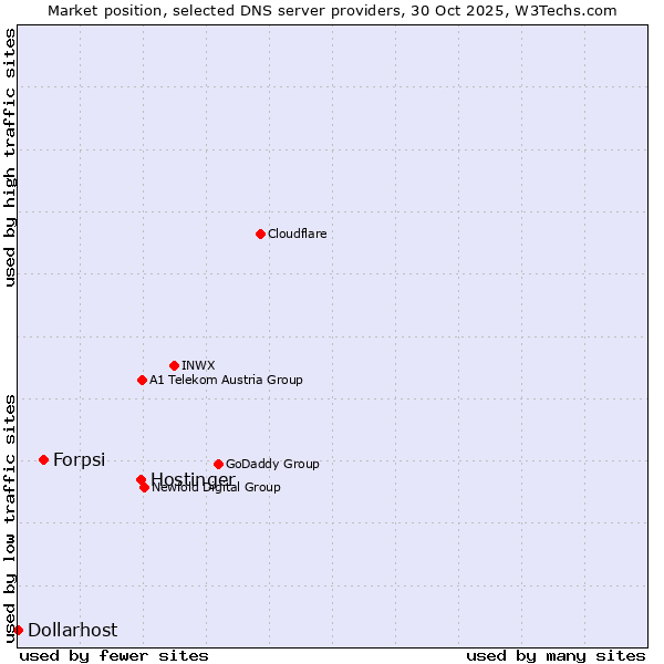 Market position of Hostinger vs. Forpsi vs. Dollarhost