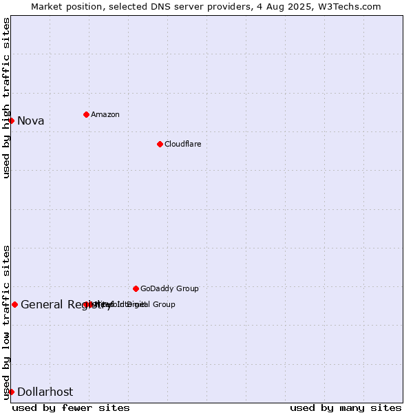 Market position of General Registry vs. Nova vs. Dollarhost