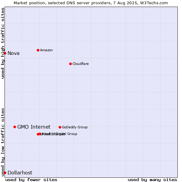Market position of GMO Internet vs. Nova vs. Dollarhost