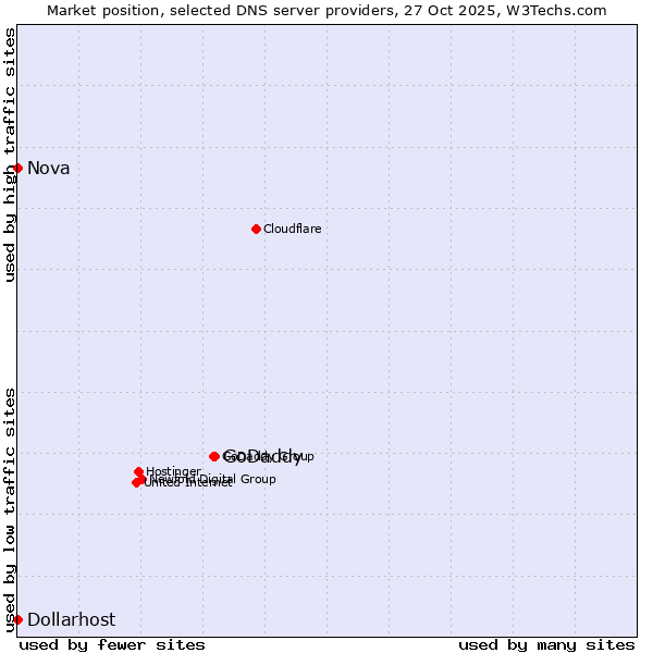 Market position of GoDaddy vs. Nova vs. Dollarhost