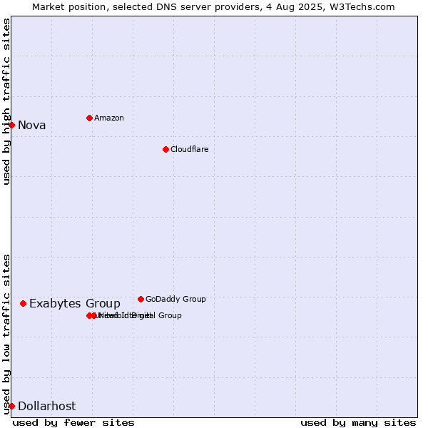 Market position of Exabytes Group vs. Nova vs. Dollarhost
