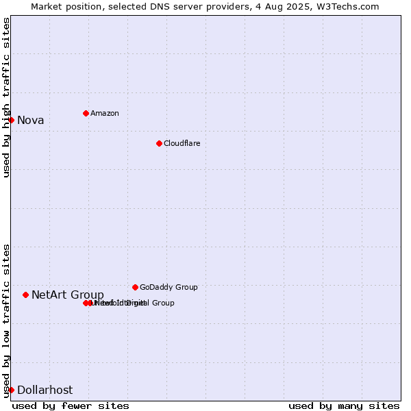 Market position of NetArt Group vs. Nova vs. Dollarhost