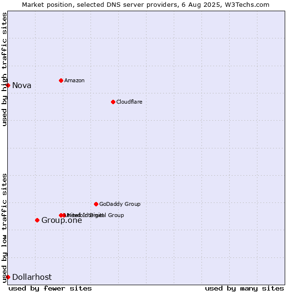 Market position of Group.one vs. Nova vs. Dollarhost